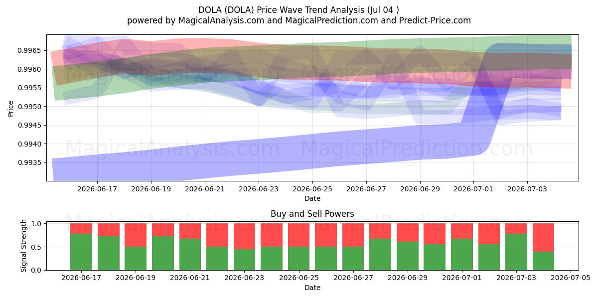  DOLA (DOLA) Support and Resistance area (03 Jul) 