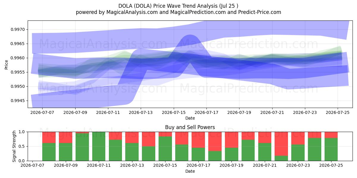  DOLA (DOLA) Support and Resistance area (24 Jul) 