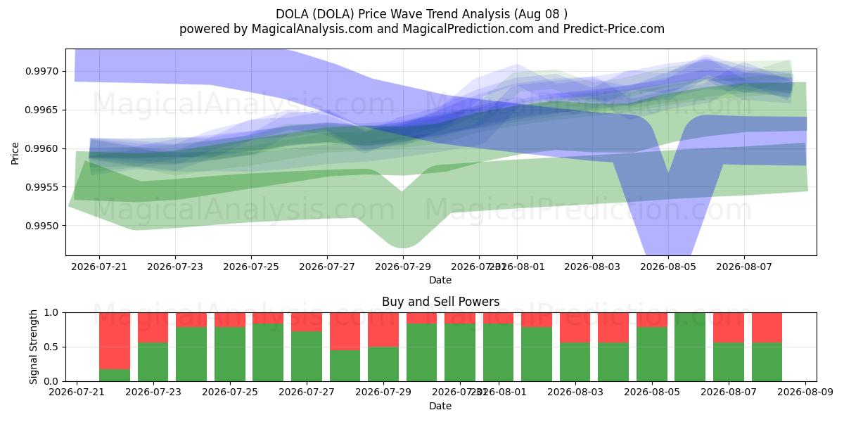  دولا (DOLA) Support and Resistance area (07 Aug) 