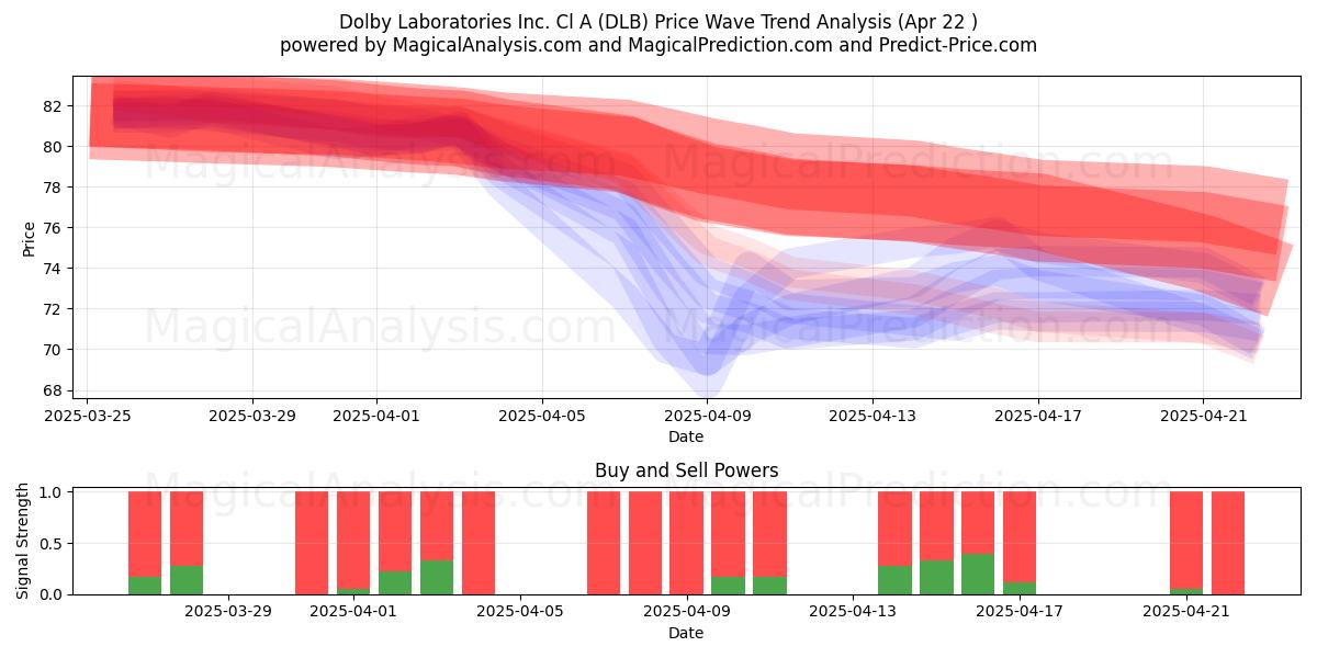  Dolby Laboratories Inc. Cl A (DLB) Support and Resistance area (22 Apr) 