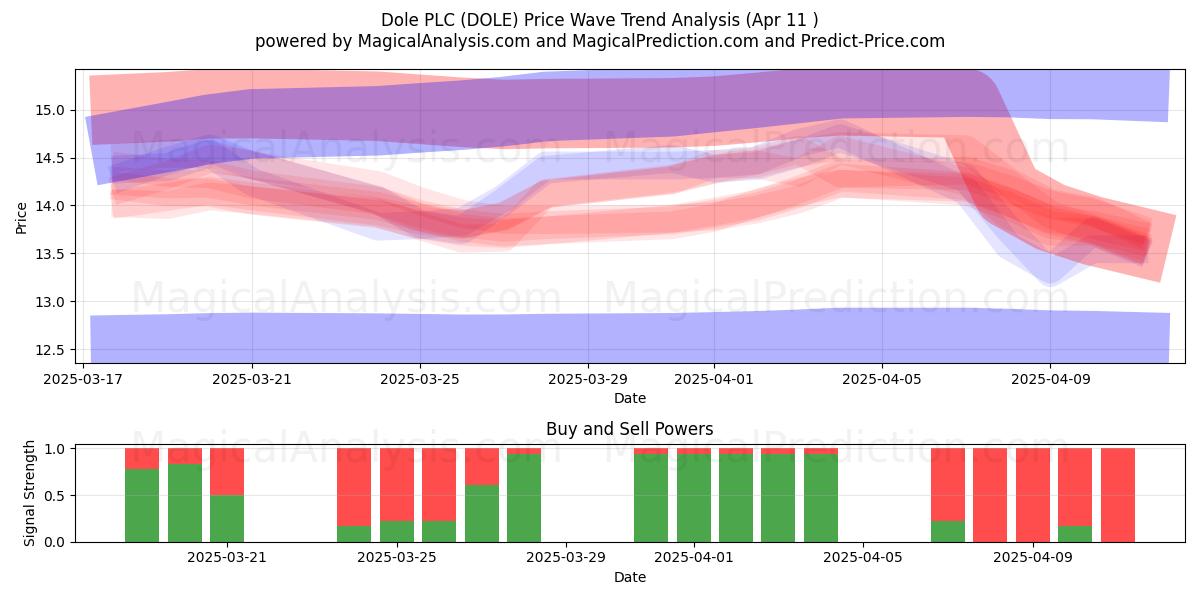  Dole PLC (DOLE) Support and Resistance area (11 Apr) 