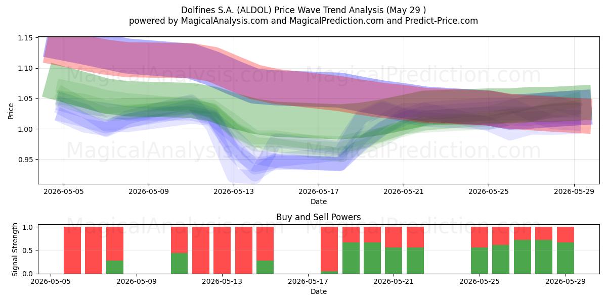  Dolfines S.A. (ALDOL) Support and Resistance area (28 May) 