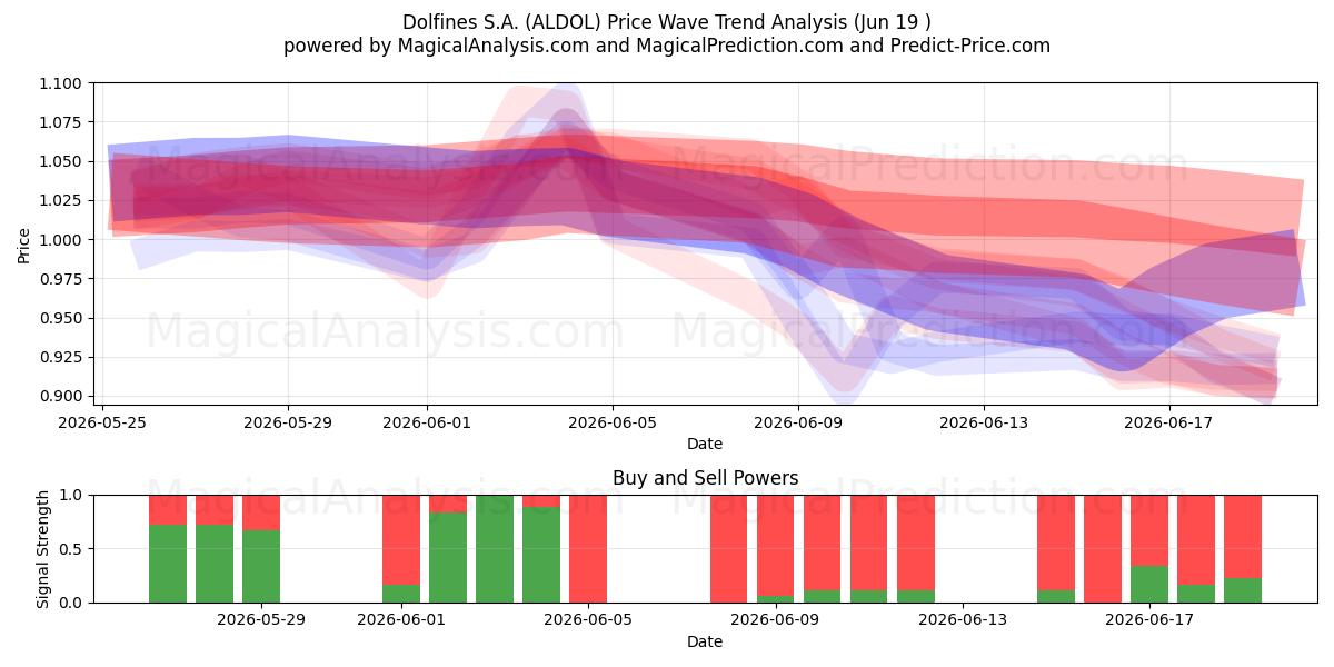  Dolfines S.A. (ALDOL) Support and Resistance area (18 Jun) 