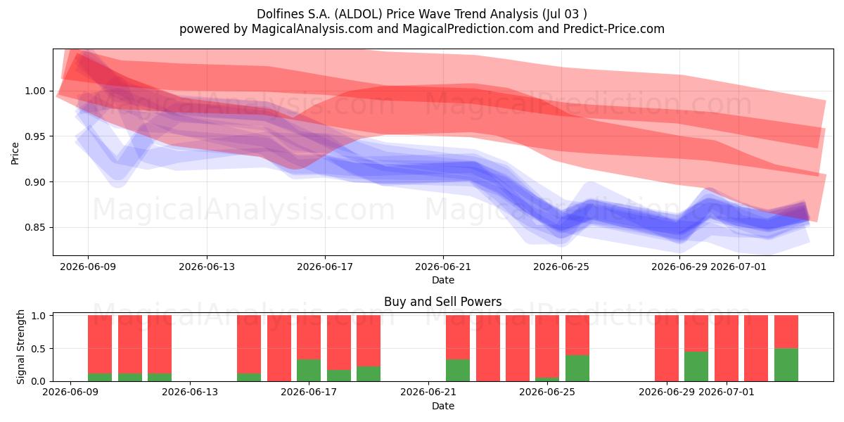  Dolfines S.A. (ALDOL) Support and Resistance area (02 Jul) 