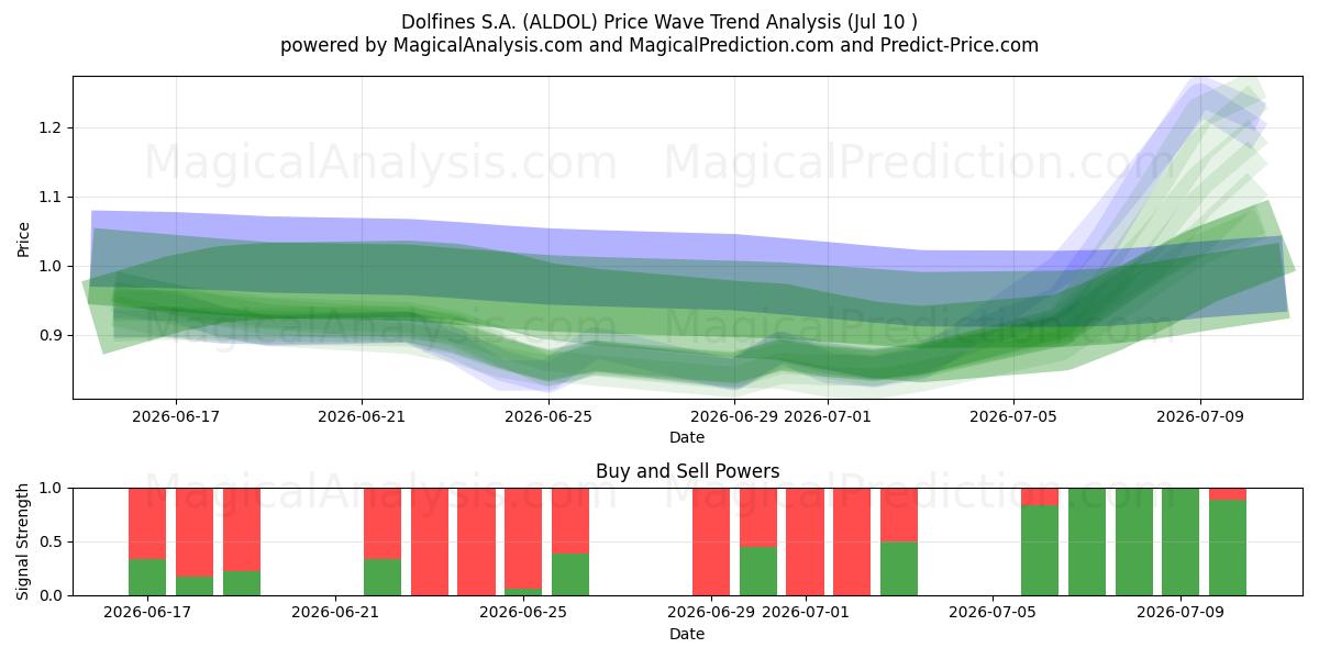  Dolfines S.A. (ALDOL) Support and Resistance area (09 Jul) 