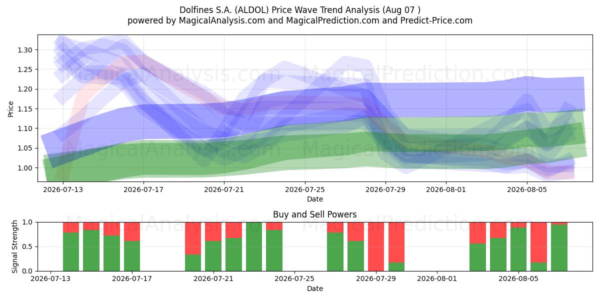  Dolfines S.A. (ALDOL) Support and Resistance area (06 Aug) 