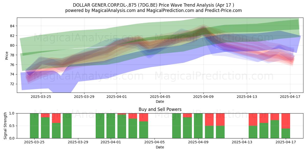 DOLLAR GENER.CORP.DL-,875 (7DG.BE) Support and Resistance area (17 Apr) 