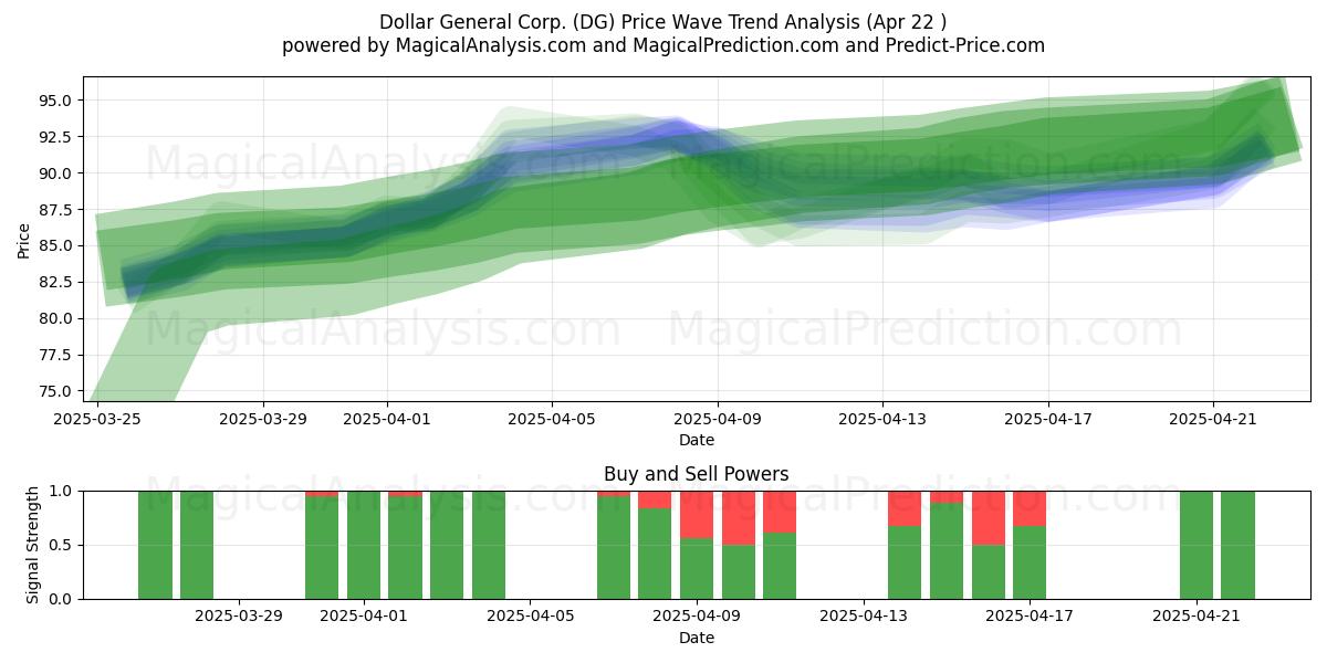  Dollar General Corp. (DG) Support and Resistance area (22 Apr) 