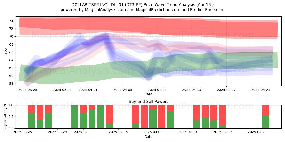  DOLLAR TREE INC.  DL-,01 (DT3.BE) Support and Resistance area (18 Apr) 