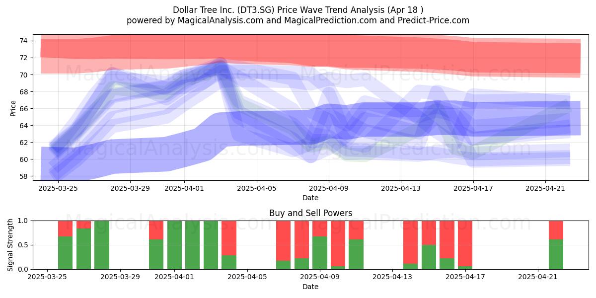  Dollar Tree Inc. (DT3.SG) Support and Resistance area (18 Apr) 