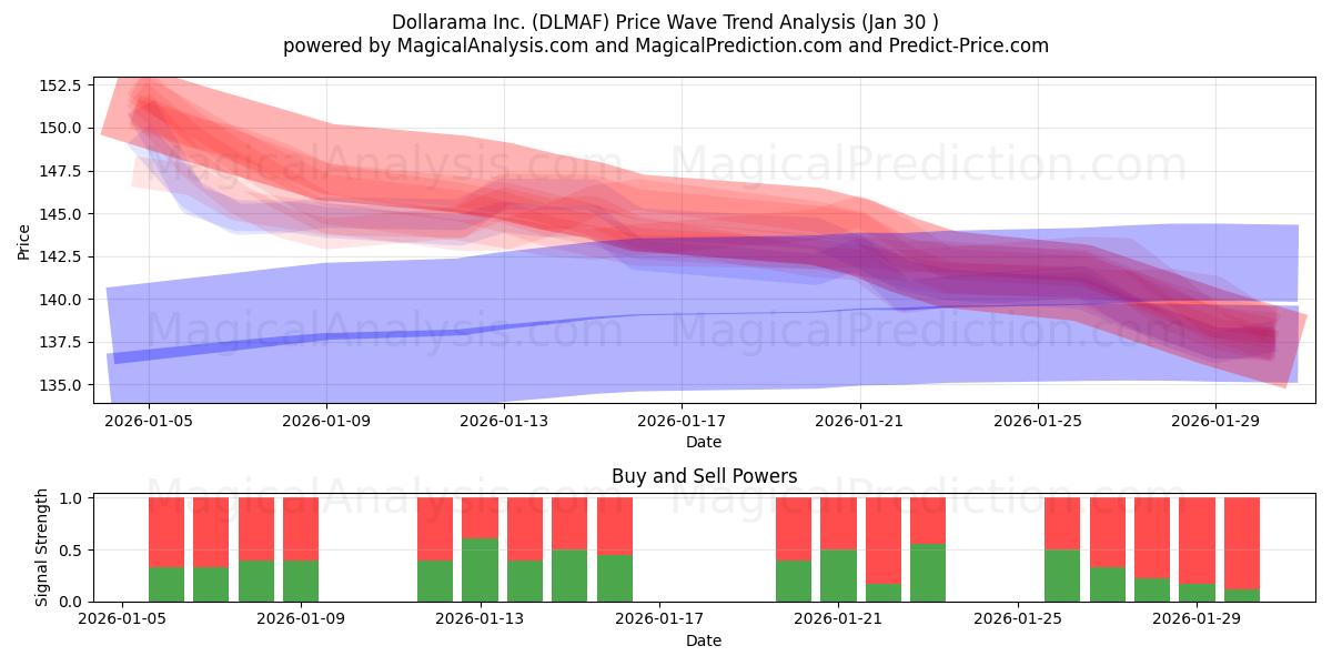  Dollarama Inc. (DLMAF) Support and Resistance area (29 Jan) 