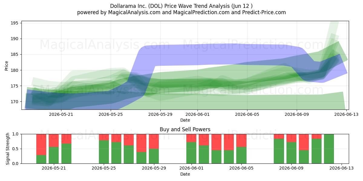  Dollarama Inc. (DOL) Support and Resistance area (11 Jun) 