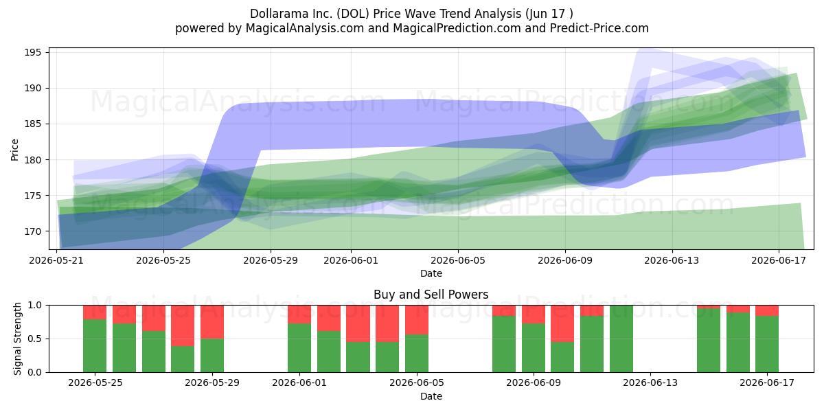  Dollarama Inc. (DOL) Support and Resistance area (16 Jun) 