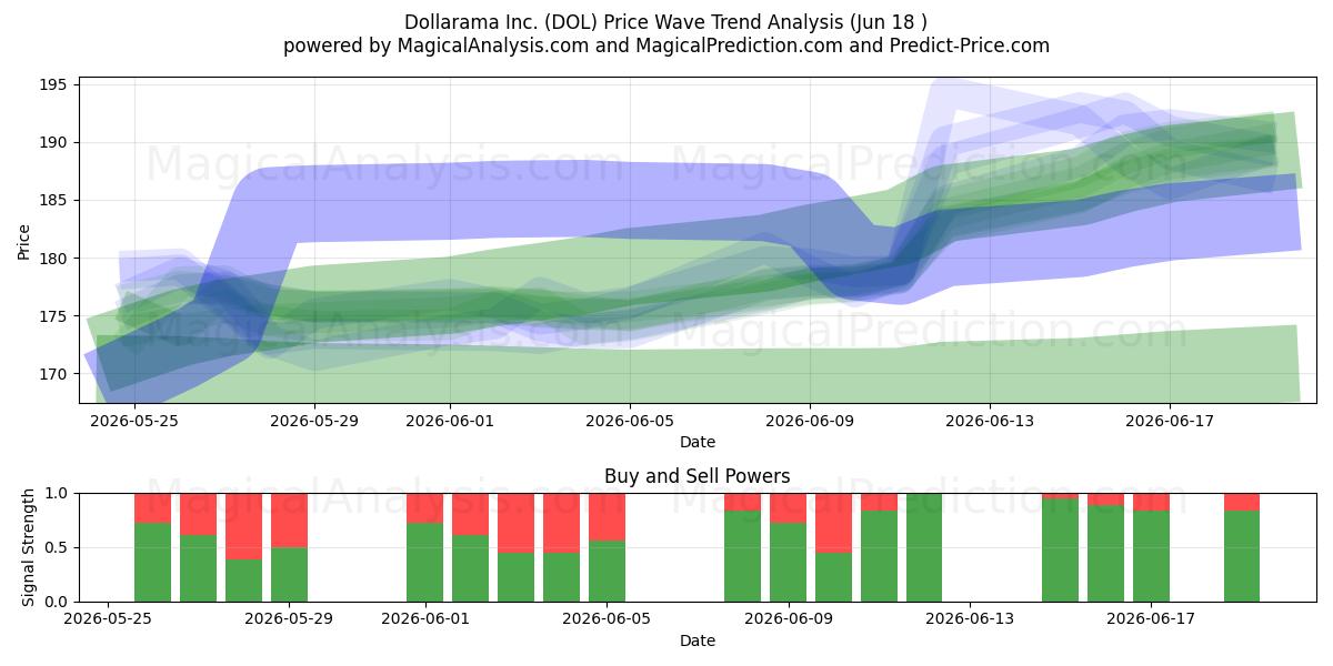  Dollarama Inc. (DOL) Support and Resistance area (17 Jun) 