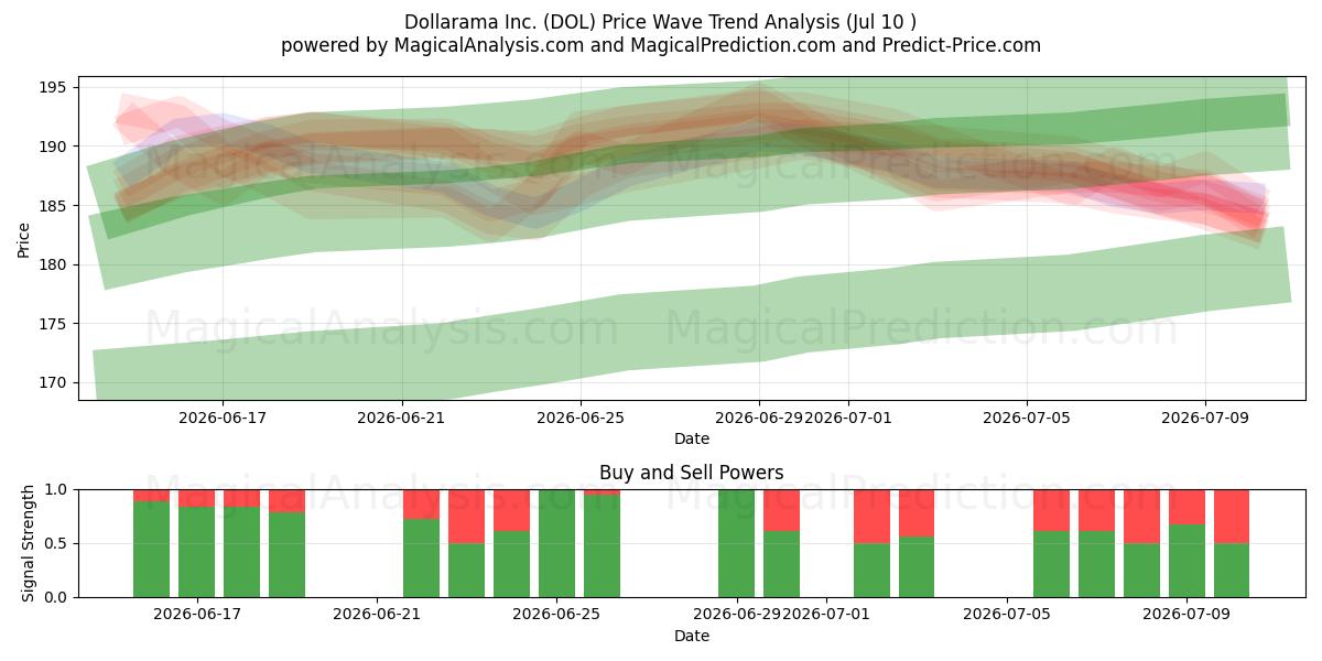  Dollarama Inc. (DOL) Support and Resistance area (09 Jul) 