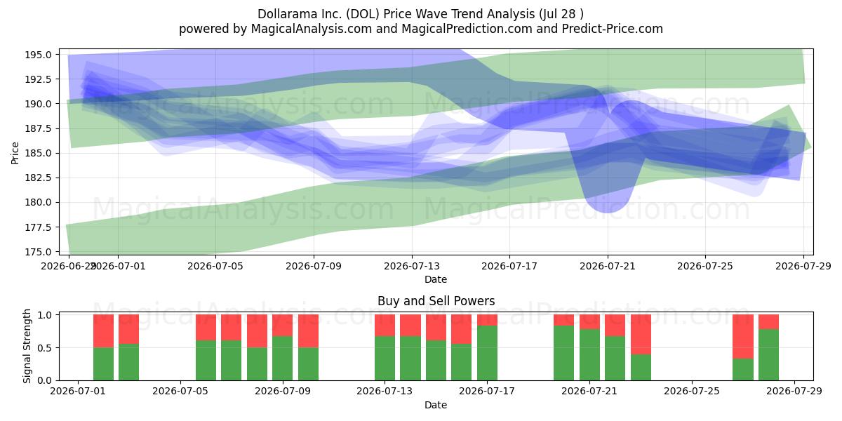  Dollarama Inc. (DOL) Support and Resistance area (27 Jul) 