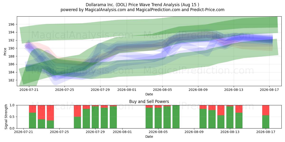  Dollarama Inc. (DOL) Support and Resistance area (14 Aug) 