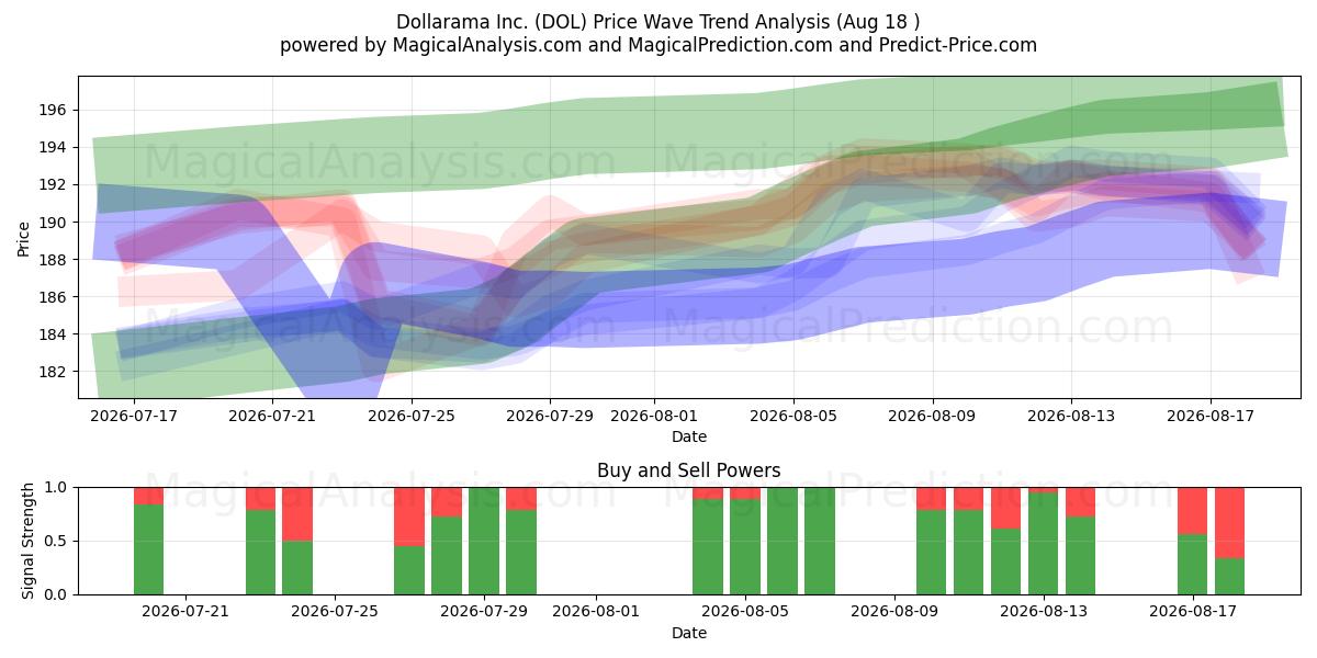  Dollarama Inc. (DOL) Support and Resistance area (17 Aug) 