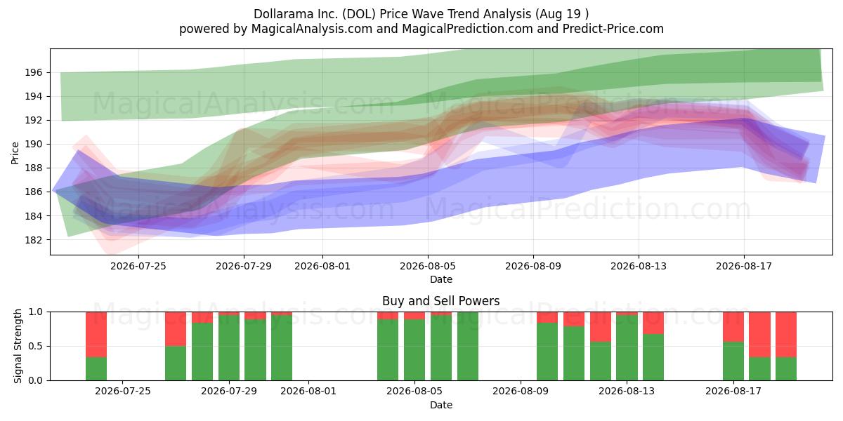  Dollarama Inc. (DOL) Support and Resistance area (18 Aug) 