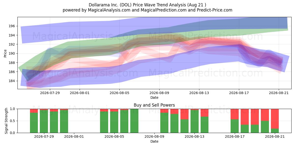  Dollarama Inc. (DOL) Support and Resistance area (19 Aug) 