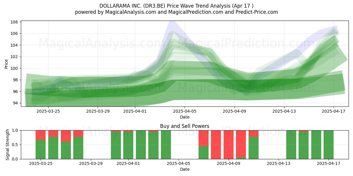  DOLLARAMA INC. (DR3.BE) Support and Resistance area (17 Apr) 