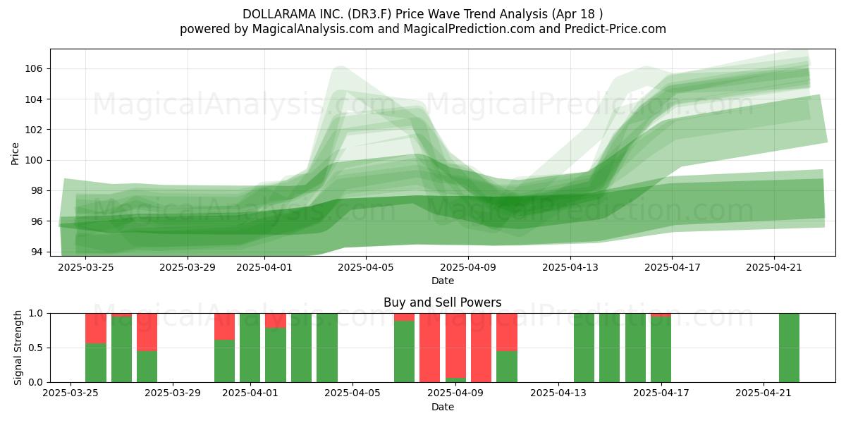  DOLLARAMA INC. (DR3.F) Support and Resistance area (18 Apr) 
