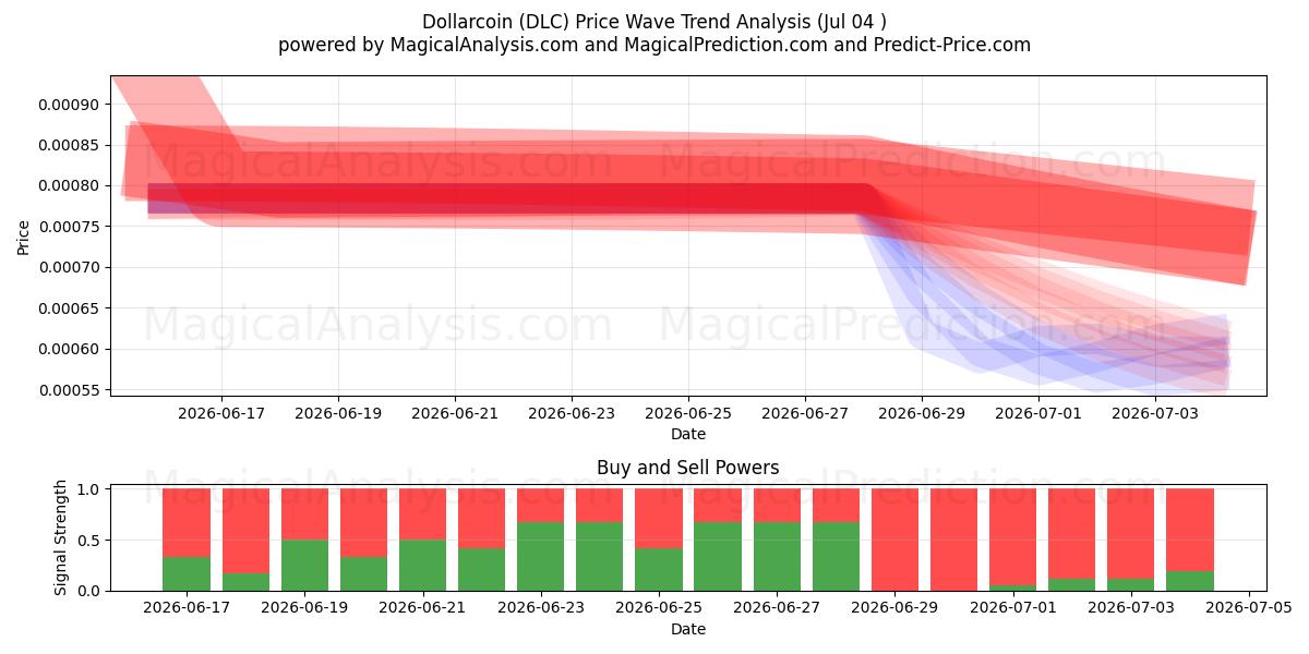  Dollarcoin (DLC) Support and Resistance area (03 Jul) 