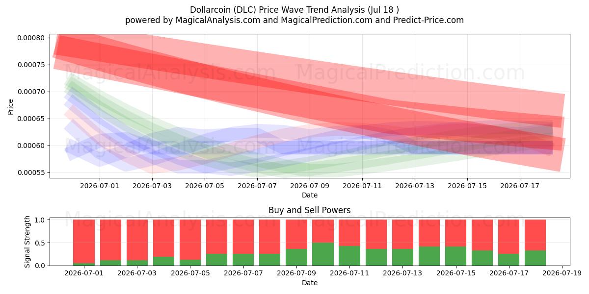  Dollarmünze (DLC) Support and Resistance area (17 Jul) 