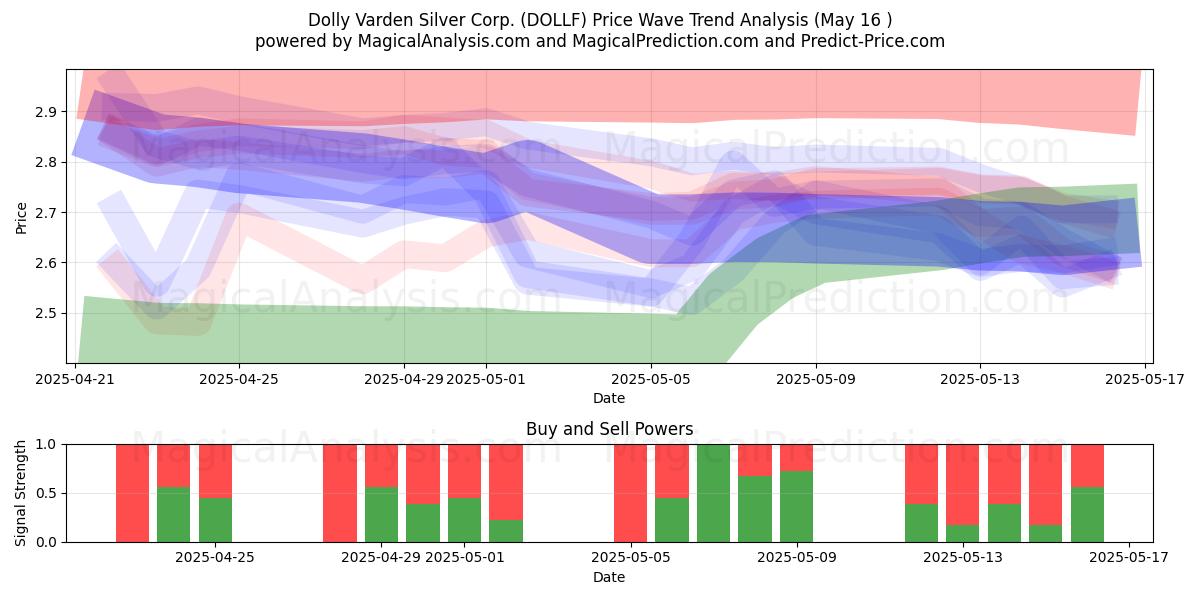  Dolly Varden Silver Corp. (DOLLF) Support and Resistance area (16 May) 