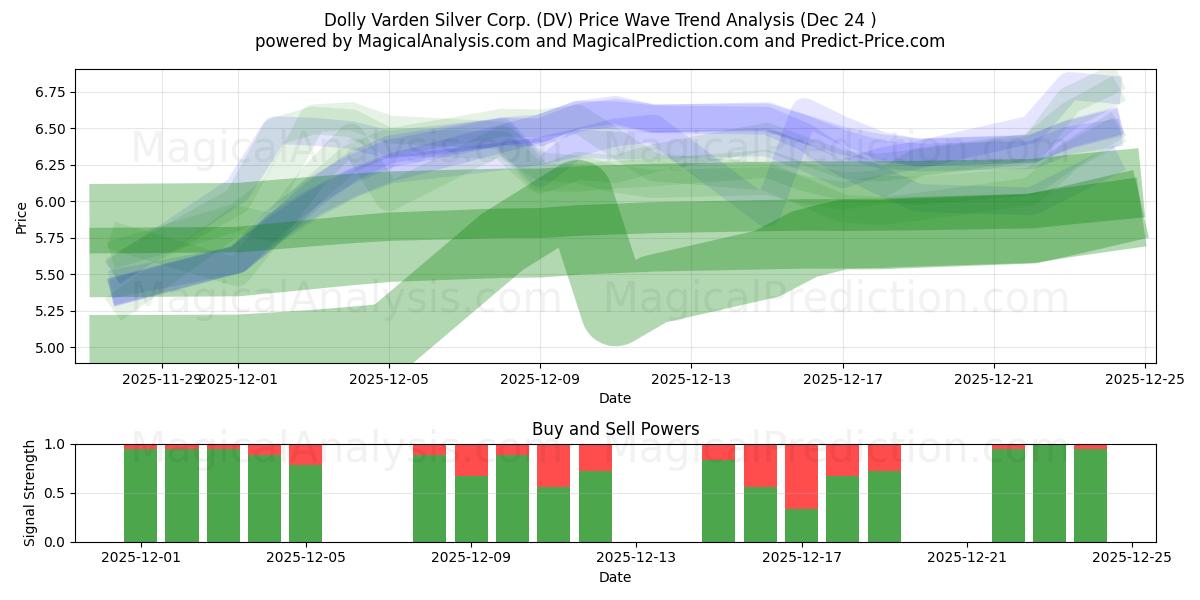  Dolly Varden Silver Corp. (DV) Support and Resistance area (23 Dec) 