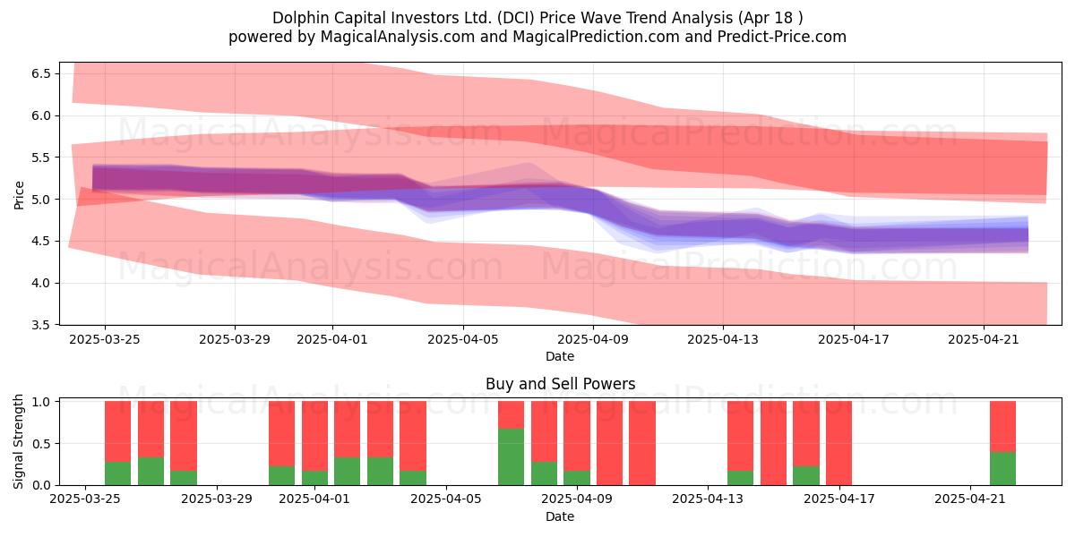  Dolphin Capital Investors Ltd. (DCI) Support and Resistance area (18 Apr) 