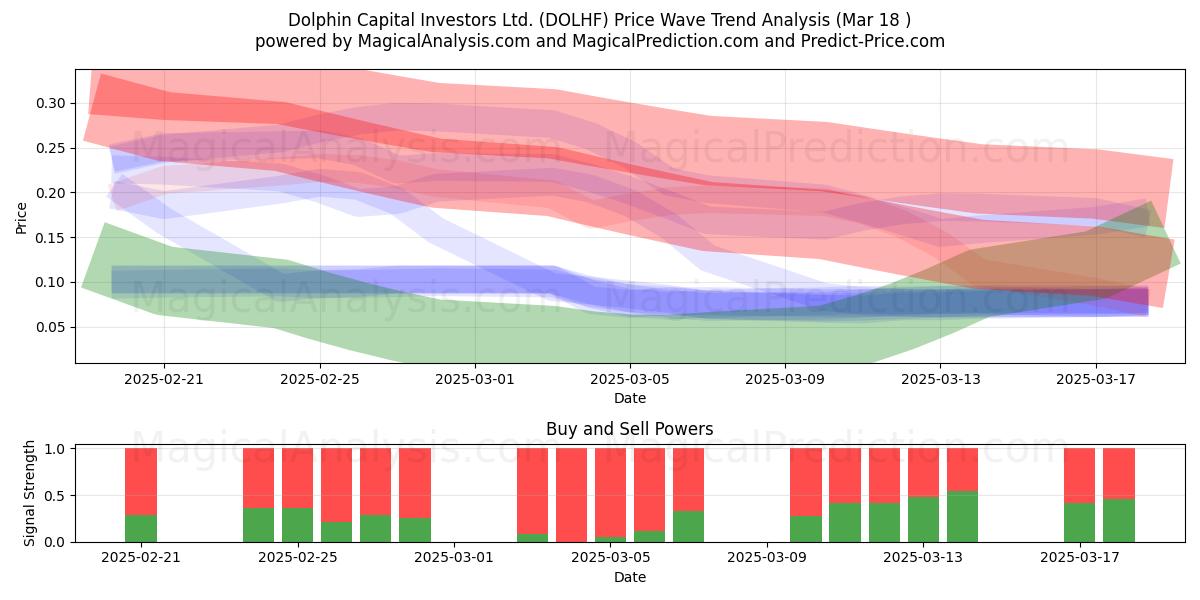  Dolphin Capital Investors Ltd. (DOLHF) Support and Resistance area (18 Mar) 