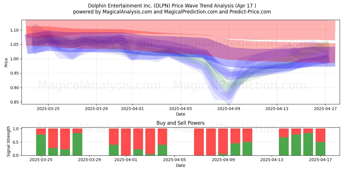  Dolphin Entertainment Inc. (DLPN) Support and Resistance area (17 Apr) 