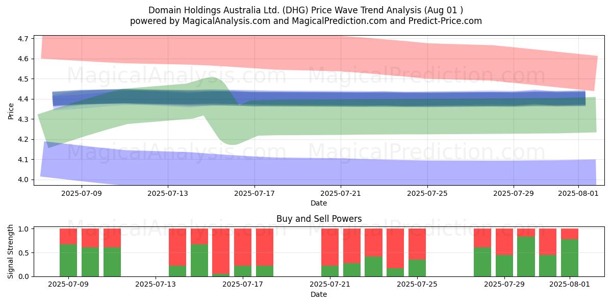Domain Holdings Australia Ltd. (DHG) Support and Resistance area (31 Jul) Domain Holdings Australia Ltd. (DHG) Support and Resistance area (31 Jul)
