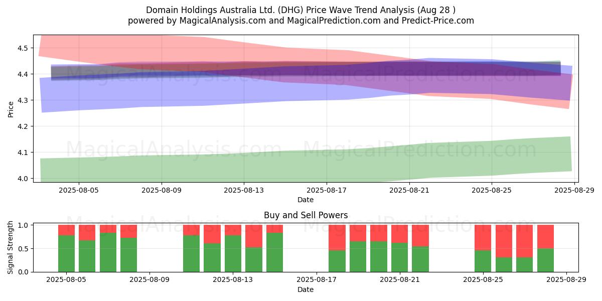  Domain Holdings Australia Ltd. (DHG) Support and Resistance area (27 Aug) 