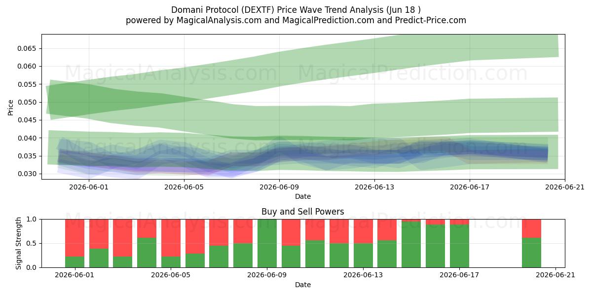  Protocolo Domani (DEXTF) Support and Resistance area (17 Jun) 