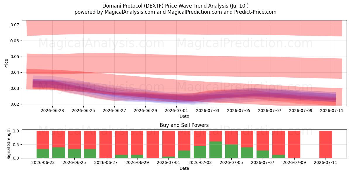  Protocolo Domani (DEXTF) Support and Resistance area (09 Jul) 