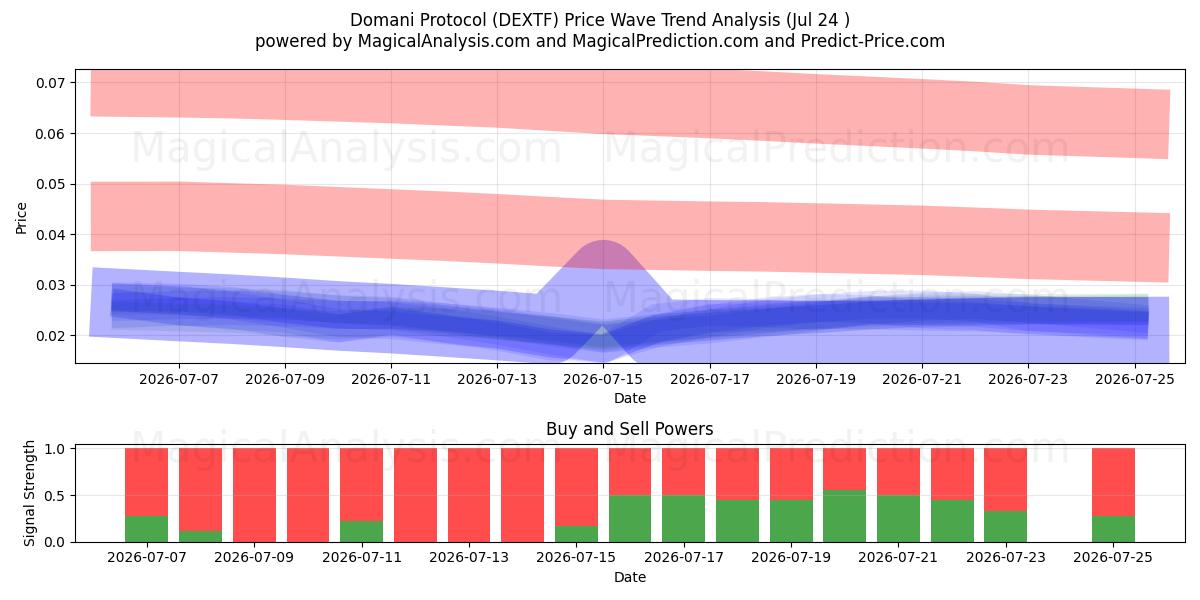  Protocole Domani (DEXTF) Support and Resistance area (23 Jul) 