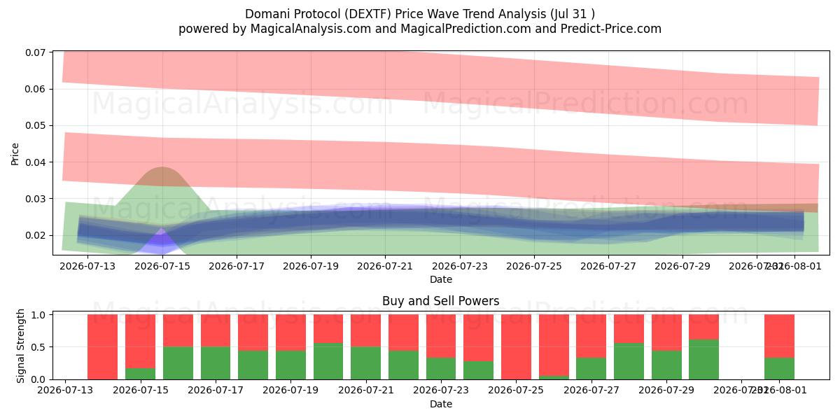  多玛尼协议 (DEXTF) Support and Resistance area (30 Jul) 