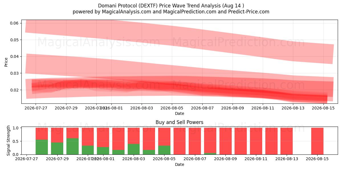  Domani-protokollen (DEXTF) Support and Resistance area (13 Aug) 