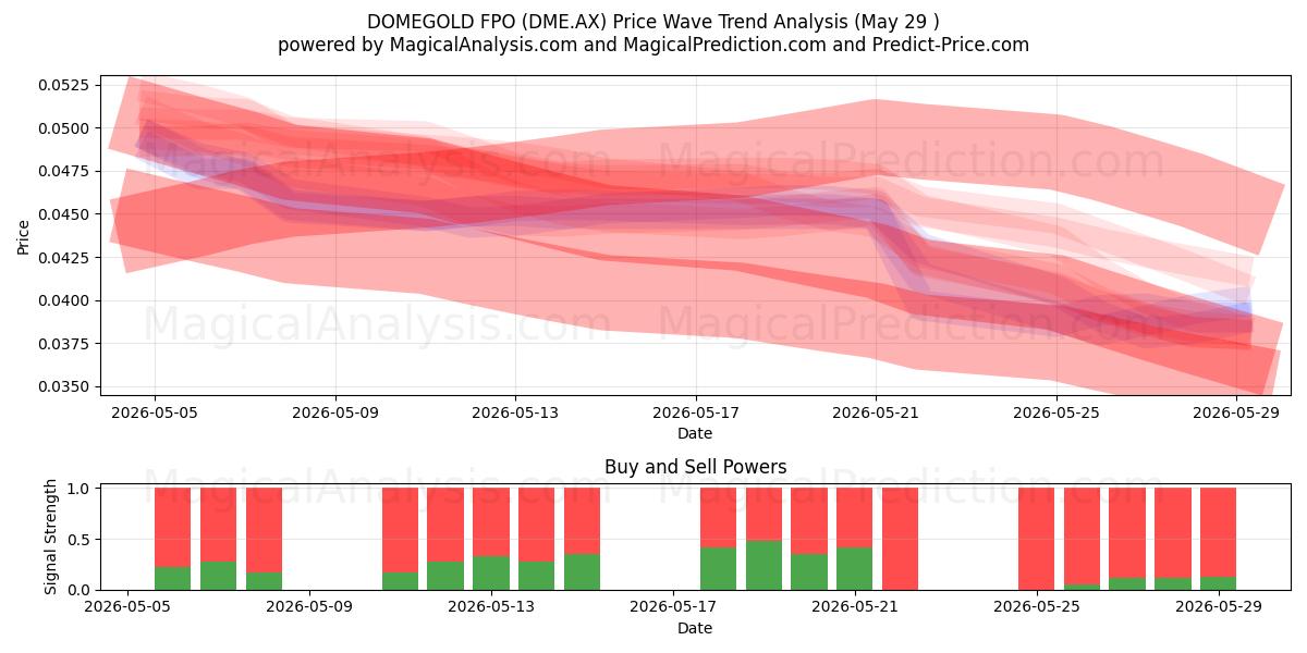  DOMEGOLD FPO (DME.AX) Support and Resistance area (28 May) 