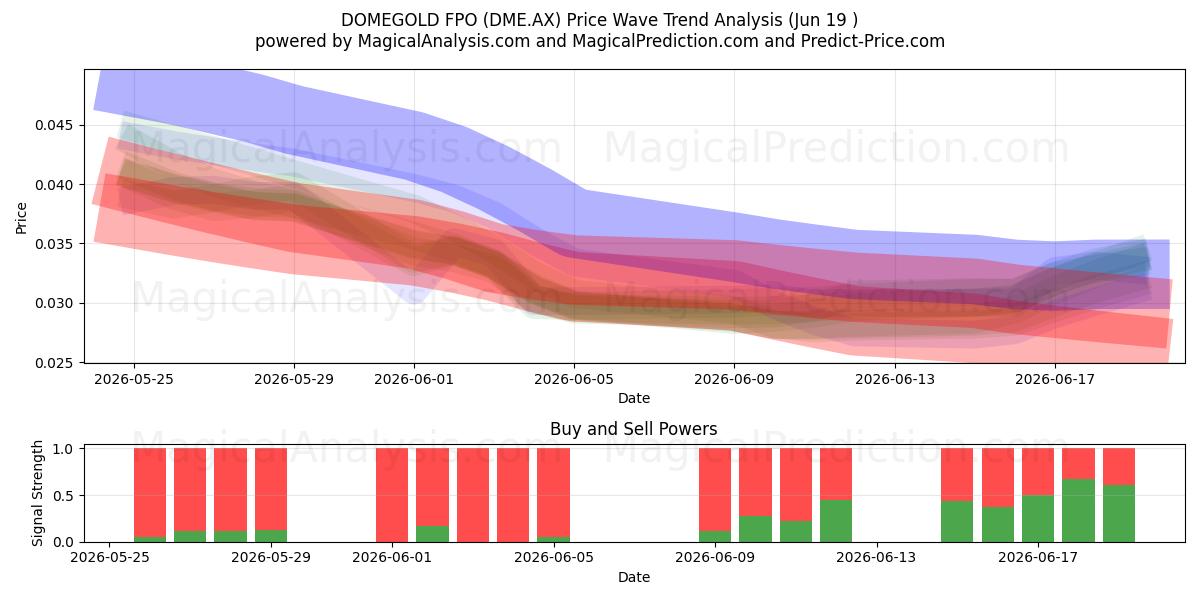  DOMEGOLD FPO (DME.AX) Support and Resistance area (18 Jun) 