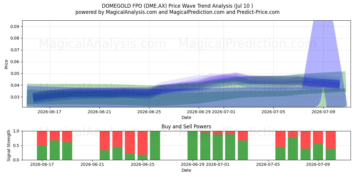  DOMEGOLD FPO (DME.AX) Support and Resistance area (09 Jul) 