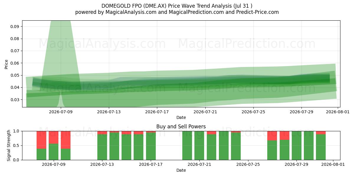  DOMEGOLD FPO (DME.AX) Support and Resistance area (30 Jul) 