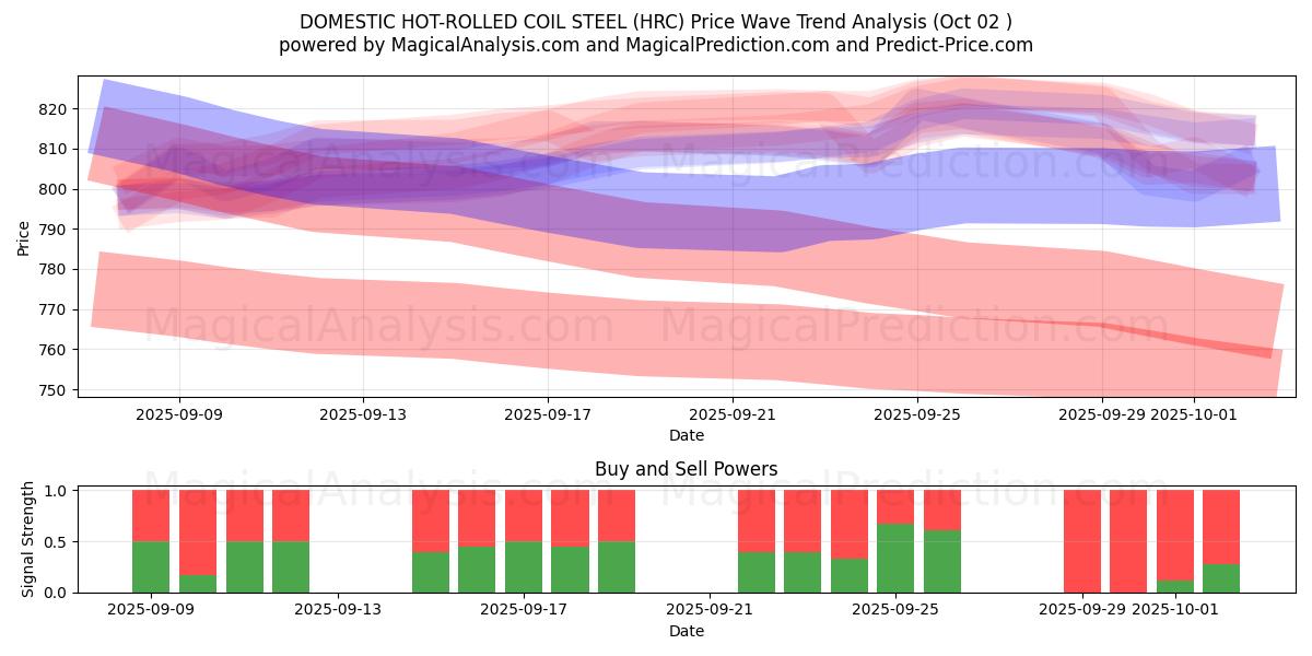  DOMESTIC HOT-ROLLED COIL STEEL (HRC) Support and Resistance area (30 Sep) 