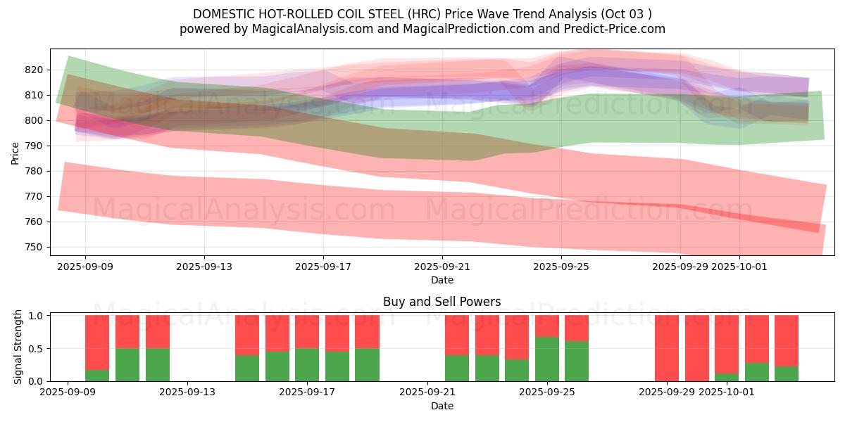  INLÄNDISCHER WARMGEWALZTER COIL-STAHL (HRC) Support and Resistance area (02 Oct) 
