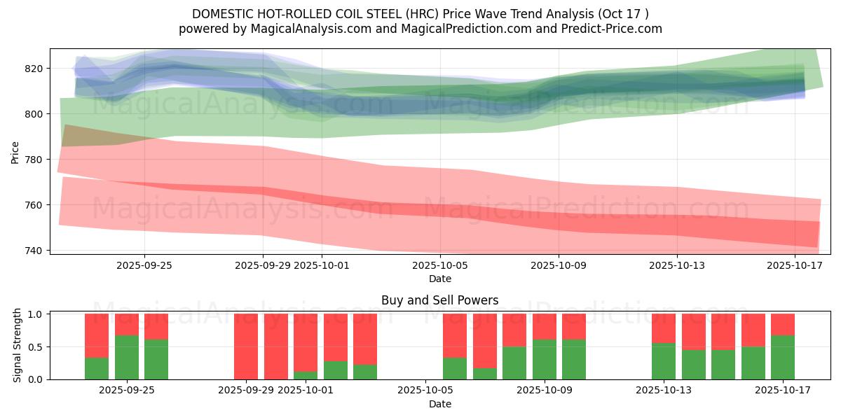 DOMESTIC HOT-ROLLED COIL STEEL (HRC) Support and Resistance area (16 Oct) DOMESTIC HOT-ROLLED COIL STEEL (HRC) Support and Resistance area (16 Oct)