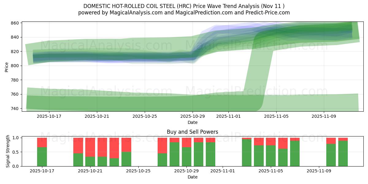  국내 열연코일강판 (HRC) Support and Resistance area (10 Nov) 
