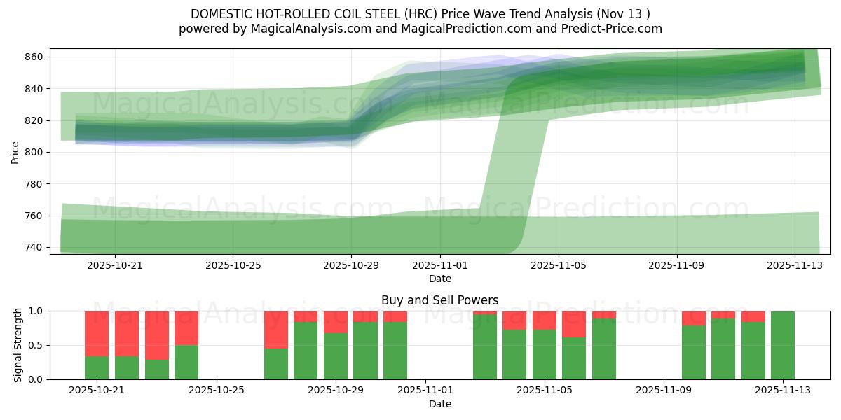  INHUS VARMVALSAT STÅL (HRC) Support and Resistance area (12 Nov) 