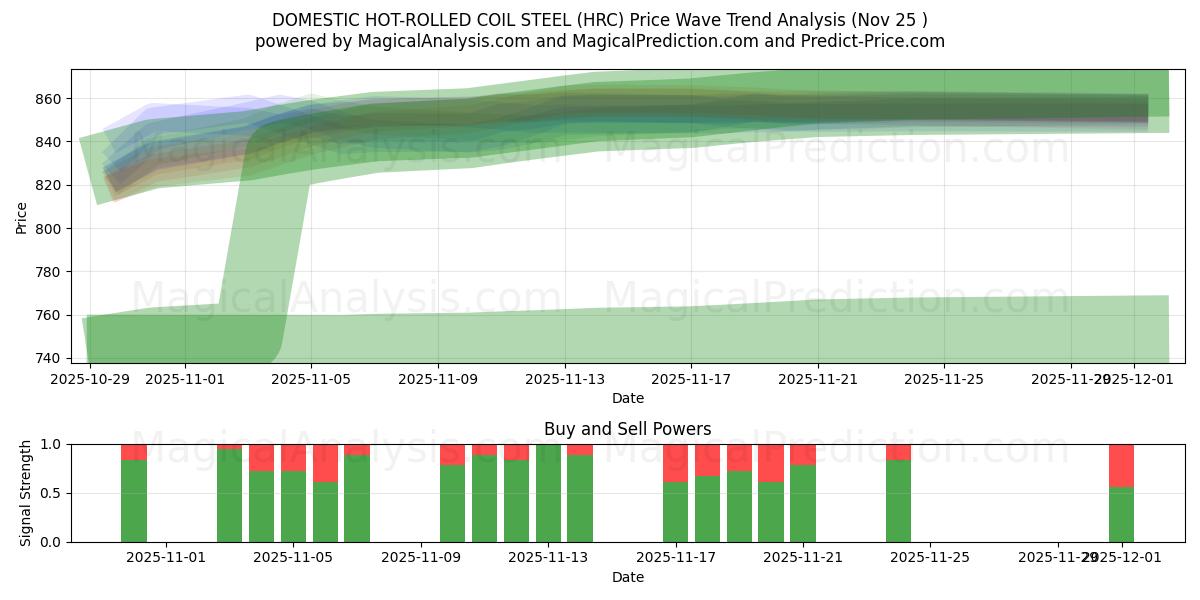  DOMESTIC HOT-ROLLED COIL STEEL (HRC) Support and Resistance area (24 Nov) 